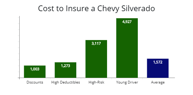 Cost to insure by discounts, high deductibles, high-risk and young drivers.