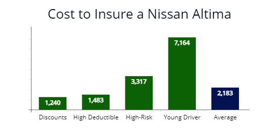 Cost of coverage for a Nissan for drivers with discounts, high deductibles, high-risk drivers, and young drivers. 