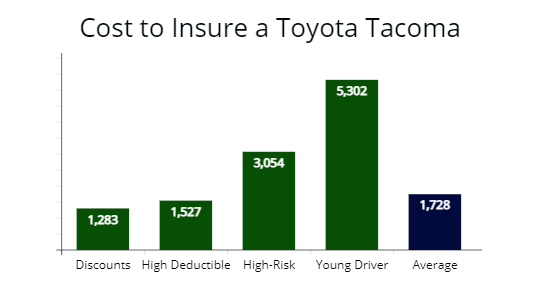 Cost to Insure a Tacoma with discounts, high deductibles, high-risk and young drivers compared to the average price. 