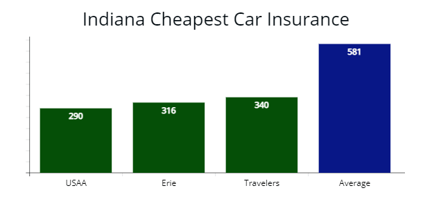 Indiana cheapest car insurance with USAA, Erie, Travelers Insurance compared with average rates.