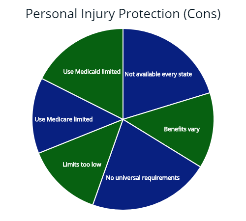 Limits or cons of PIP Insurance. 