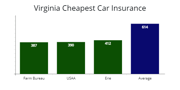 Cheapest car insurance in Virginia from Virginia Farm Bureau, USAA, and Erie compared to average rates.