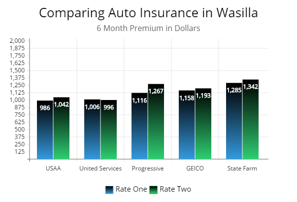 Comparison of car insurance rates