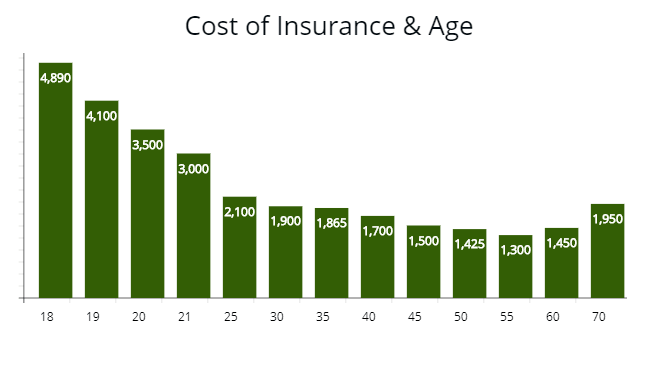 Average price of a policy from 18 to 70 years of age.