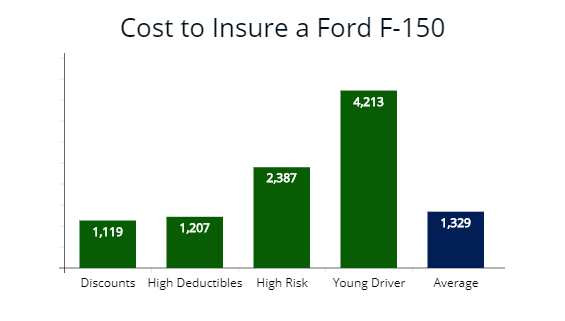 Cost to insure a Ford F-150 depends on driving record and profile. 