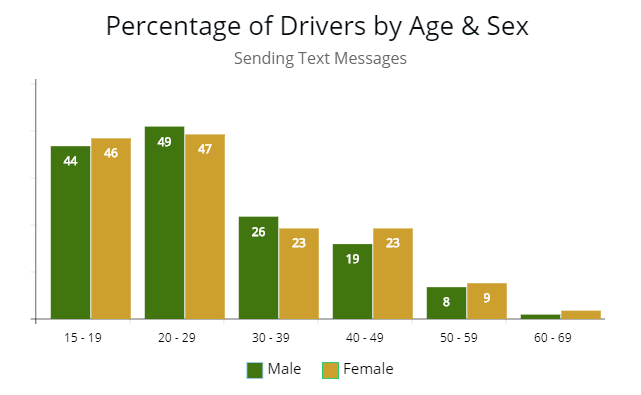 Texting While Driving Charts And Graphs