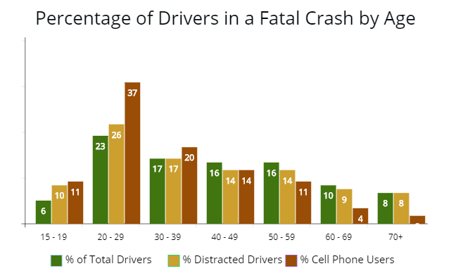 Distracted Driving Statistics Chart