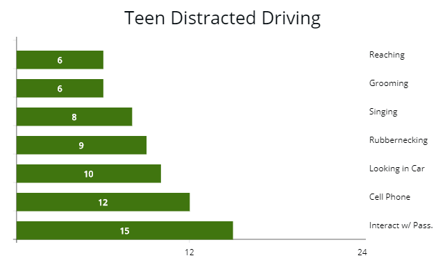 Distracted Driving Statistics Chart