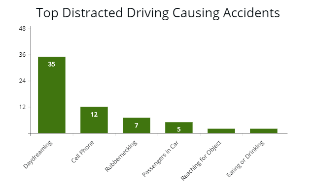 Chart Of Texting And Driving Statistics