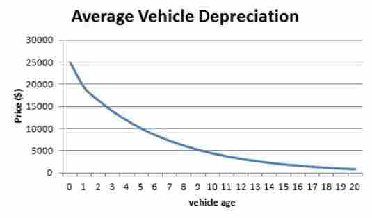 This graph illustrated the depreciation of a vehicle over a 20 year period. Reaching nearly 0 at 20 years.