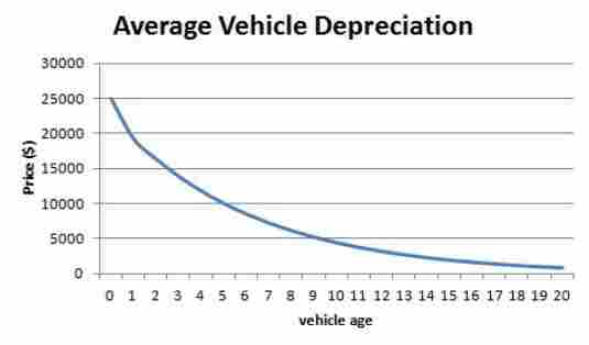 what is the true cost of owning a car don t get surprised car value over time chart