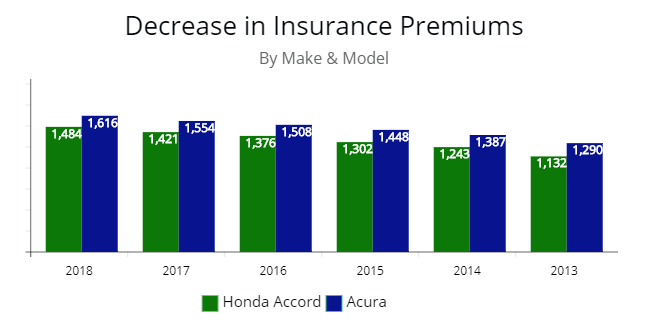 Price of a premium for Honda Accord and Acura by year.