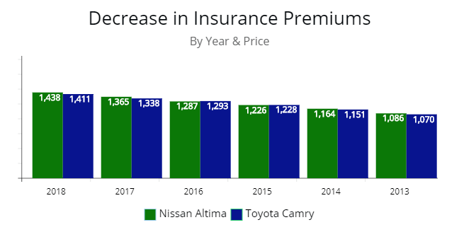 Price of a policy for Nissan and Toyota by year. 