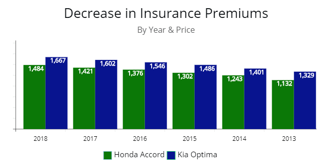Price of premiums by year for Honda Accord & Kia Optima.
