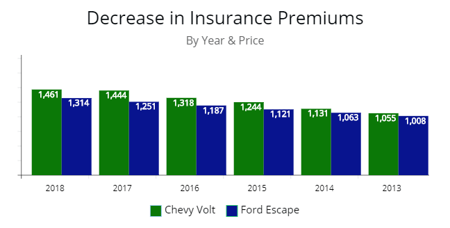 Premium price by Year for Chevy Volt and Ford Escape.