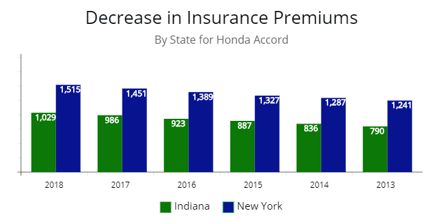 Price of Coverage for a Honda Accord in Indiana and New York by year.
