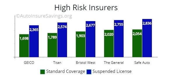 Before and after cost of premium for drivers with a license suspension. 