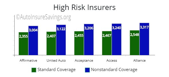 Additional carriers before and after price for nonstandard coverage.