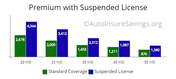 Premium cost for a suspension from 20 to 55 year old drivers.