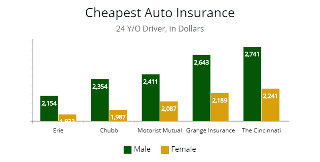 Cheap Car Insurance For Year Old Female Cheap Car Insurance For Year Old Female