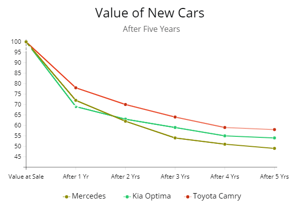Value of vehicles after 3, 4, and 5 years