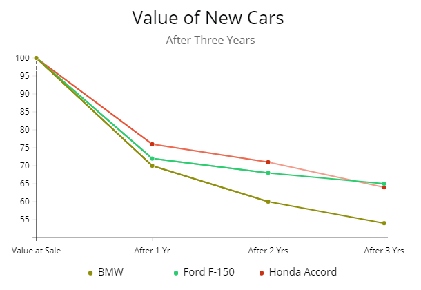 Value of automobile of Honda, Ford, & BMW at 1, 2, & 3 years.