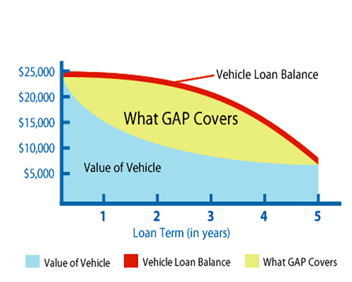 Chart illustrating what Gap Insurance would cover