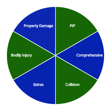 Coverage that is in a standard policy for most states.