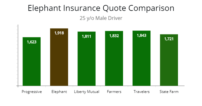 Comparing Elephant premiums to other providers for a 25 year old driver.