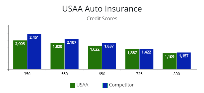 Low to high credit scores compared with USAA and direct competitor by premium price.