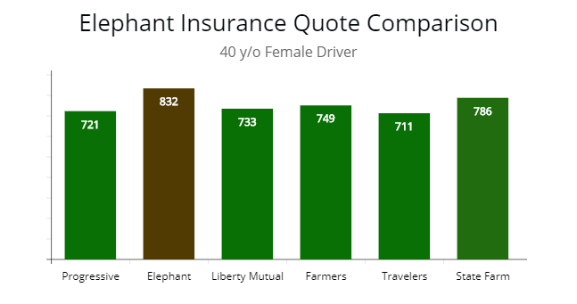 Compare Elephant premiums for a 40 year old female.
