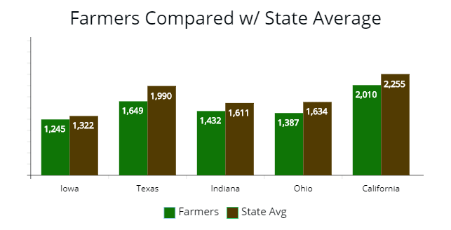 Showing 5 state average price compared to farmers 
