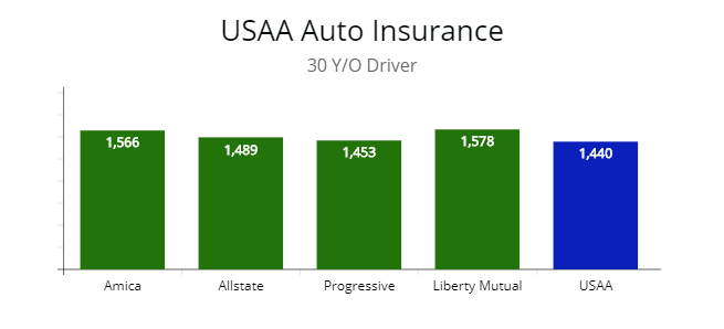 USAA compared to Amica, Allstate, Progressive and Liberty Mutual by Price for 30 y/o driver.