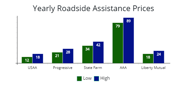USAA roadside assistance prices compared to Progressive, State Farm, AAA, and Liberty Mutual.
