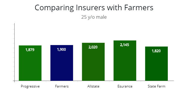 25 y/o female driver price comparison with farmers and other carriers.