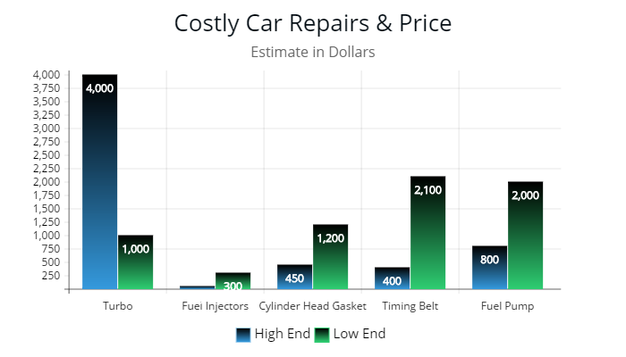 This is a graph showing the price of expensive car repairs