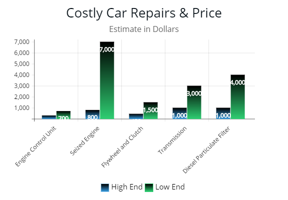 This is a second graph showing the cost of expensive car repairs
