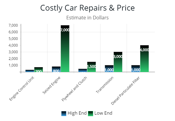 Auto Repair Cost Chart