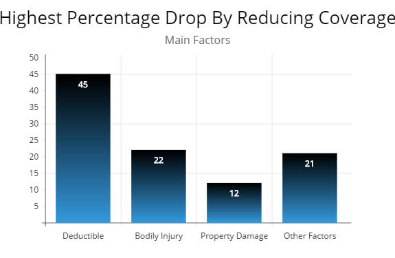 Second graph shows the percentage to lower your car insurance by deductible, bodily injury, and property damage rate decrease.