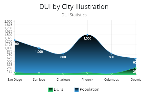 This chart illustrated how each city, such as Detroit, San Diego, Columbus are compare by population size and the amount of DUI Convictions.
