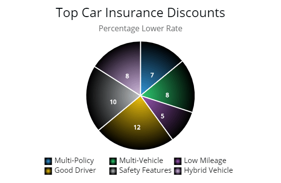 This pie graph shows the percentage of discount you get for good driver, hybrid vehicles, multi-policy, low mileage, etc.