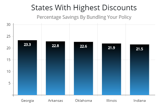 This graph shows which States have the highest discount when bundling your insurance policy.