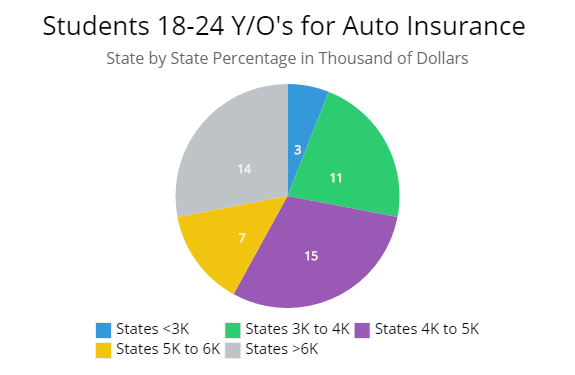 This is a graph for the percentage of college students by 3000 per year for auto insurance and up to 6000 dollars