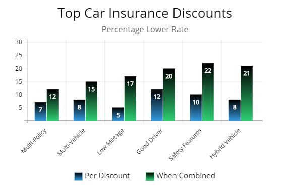 This graphs show the auto insurance discounts in Rhode Island and how much you save in percentage points.