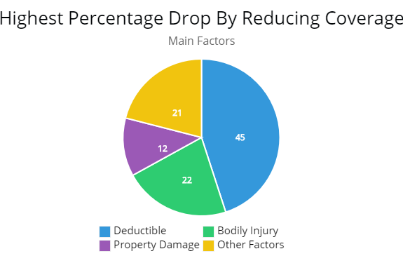 This graph show what percentage of lower your insurance to help lower a drivers monthly insurance premium