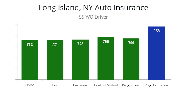 Cheapest Car  Insurance  in Long Island NY  