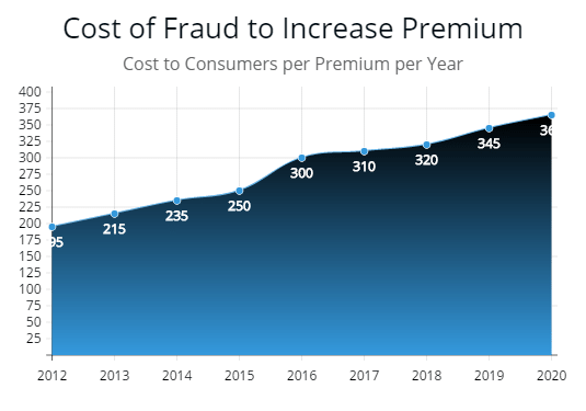 This graphs show that from 2012 consumers pay 195 dollars per year per premium more and by 2020 consumers will pay over 300 dollars more because of insurance fraud.