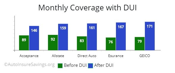 Pa Dui Chart 2018