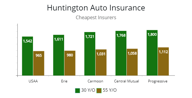 Cheapest Car  Insurance  in Long Island NY  