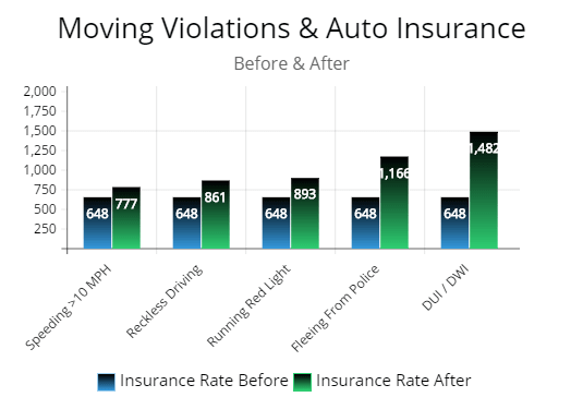 Graph illustrating how moving violations will increase your auto insurance. It is an before and after example.